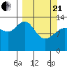 Snug Harbor tide chart for Sunday, March 21, 2021