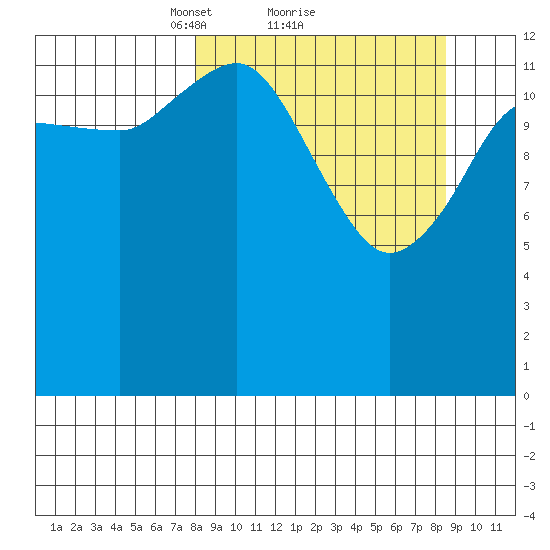 Snug Harbor tide chart for Monday, March 22, 2021