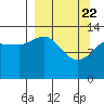 Snug Harbor tide chart for Monday, March 22, 2021