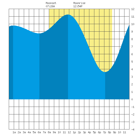 Snug Harbor tide chart for Tuesday, March 23, 2021