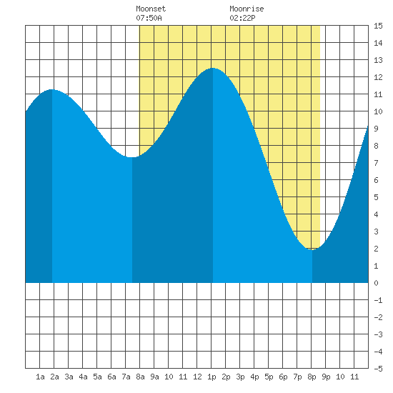 Snug Harbor tide chart for Wednesday, March 24, 2021