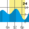 Snug Harbor tide chart for Wednesday, March 24, 2021