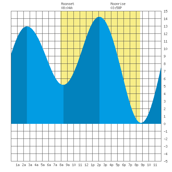 Snug Harbor tide chart for Thursday, March 25, 2021