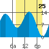 Snug Harbor tide chart for Thursday, March 25, 2021