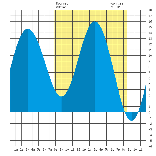 Snug Harbor tide chart for Friday, March 26, 2021