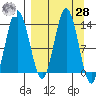 Snug Harbor tide chart for Sunday, March 28, 2021