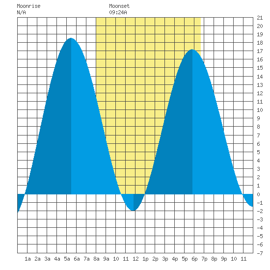 Snug Harbor tide chart for Tuesday, March 2, 2021