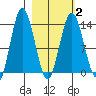 Snug Harbor tide chart for Tuesday, March 2, 2021