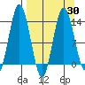 Snug Harbor tide chart for Tuesday, March 30, 2021