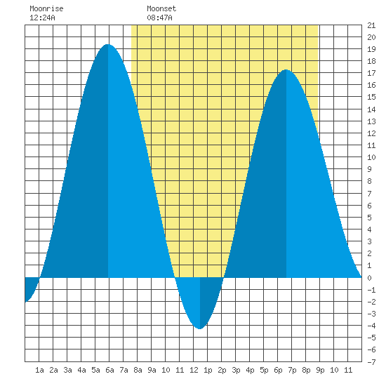 Snug Harbor tide chart for Wednesday, March 31, 2021