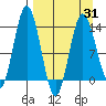 Snug Harbor tide chart for Wednesday, March 31, 2021