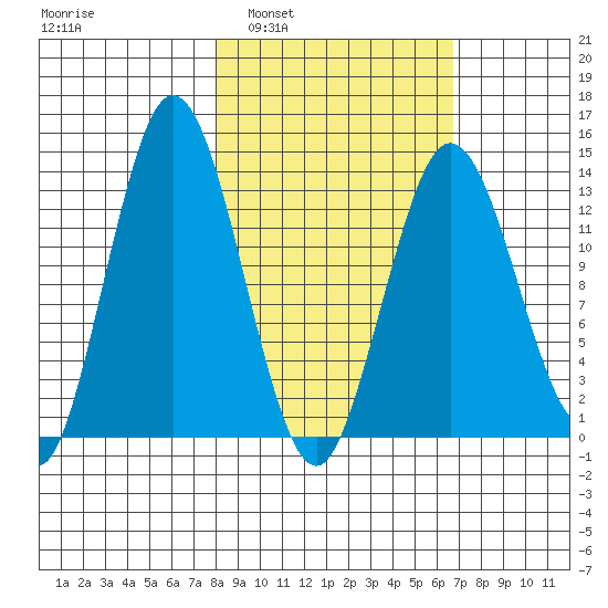 Snug Harbor tide chart for Wednesday, March 3, 2021