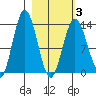 Snug Harbor tide chart for Wednesday, March 3, 2021