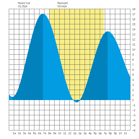 Snug Harbor tide chart for Thursday, March 4, 2021