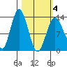 Snug Harbor tide chart for Thursday, March 4, 2021