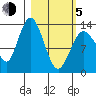 Snug Harbor tide chart for Friday, March 5, 2021