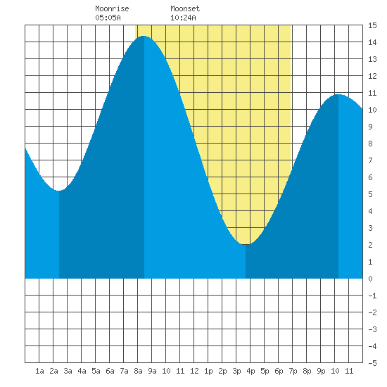 Snug Harbor tide chart for Saturday, March 6, 2021