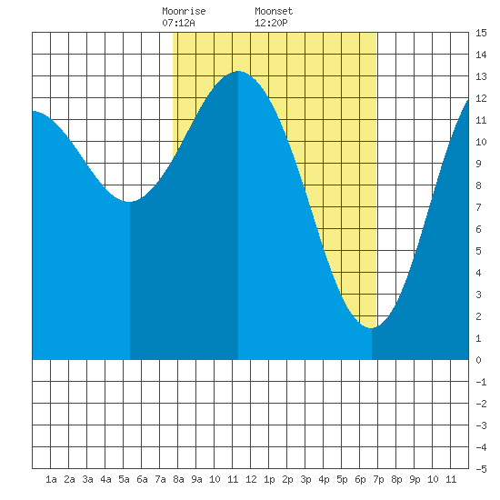 Snug Harbor tide chart for Monday, March 8, 2021