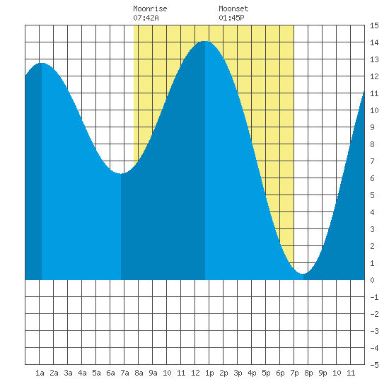 Snug Harbor tide chart for Tuesday, March 9, 2021
