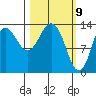 Snug Harbor tide chart for Tuesday, March 9, 2021