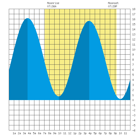 Snug Harbor tide chart for Saturday, April 10, 2021