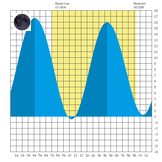 Snug Harbor tide chart for Sunday, April 11, 2021