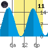 Snug Harbor tide chart for Sunday, April 11, 2021