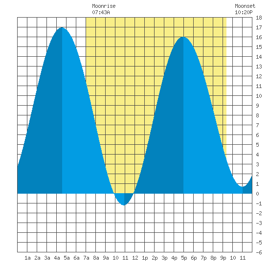 Snug Harbor tide chart for Monday, April 12, 2021