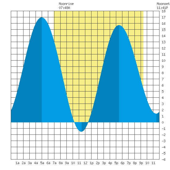 Snug Harbor tide chart for Tuesday, April 13, 2021