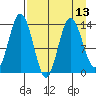 Snug Harbor tide chart for Tuesday, April 13, 2021
