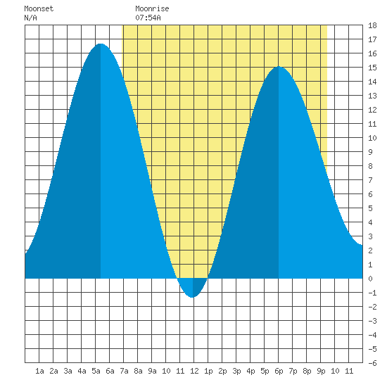 Snug Harbor tide chart for Wednesday, April 14, 2021