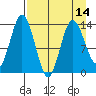 Snug Harbor tide chart for Wednesday, April 14, 2021
