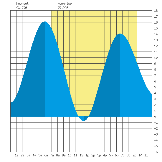 Snug Harbor tide chart for Thursday, April 15, 2021
