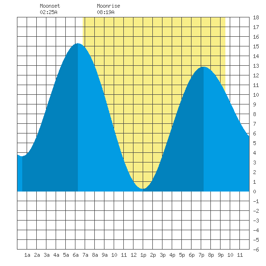 Snug Harbor tide chart for Friday, April 16, 2021