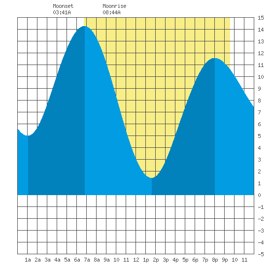 Snug Harbor tide chart for Saturday, April 17, 2021