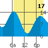 Snug Harbor tide chart for Saturday, April 17, 2021