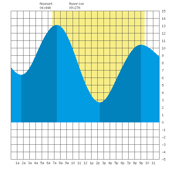 Snug Harbor tide chart for Sunday, April 18, 2021