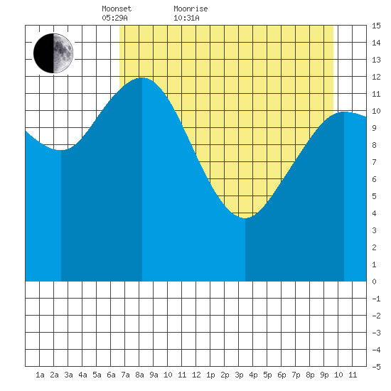 Snug Harbor tide chart for Monday, April 19, 2021
