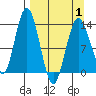 Snug Harbor tide chart for Thursday, April 1, 2021