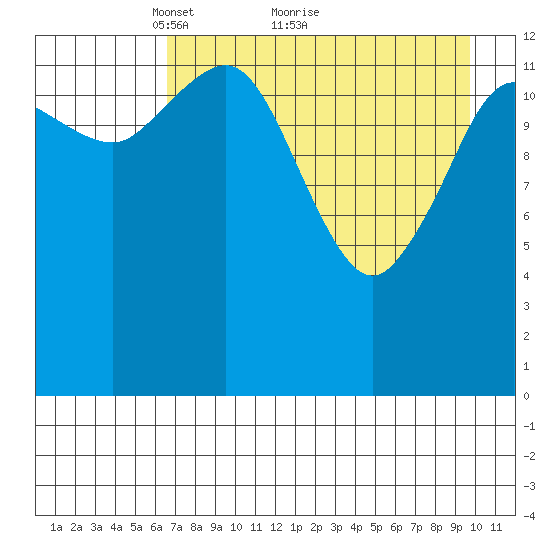 Snug Harbor tide chart for Tuesday, April 20, 2021