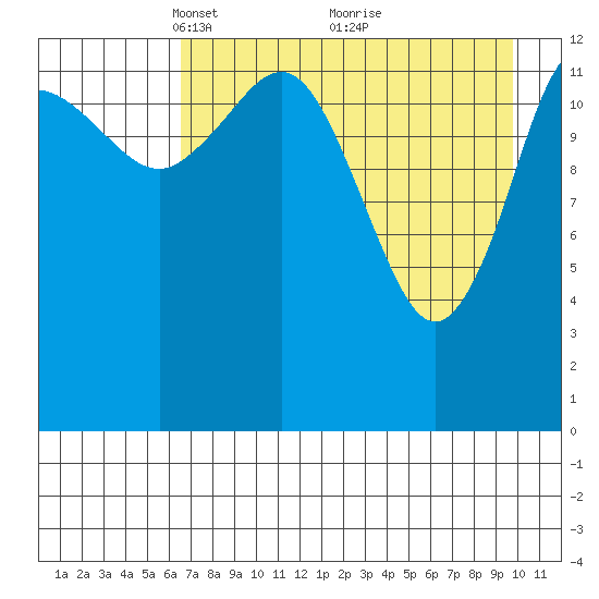 Snug Harbor tide chart for Wednesday, April 21, 2021