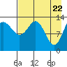 Snug Harbor tide chart for Thursday, April 22, 2021