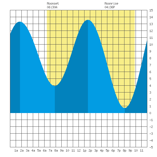 Snug Harbor tide chart for Friday, April 23, 2021