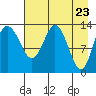 Snug Harbor tide chart for Friday, April 23, 2021