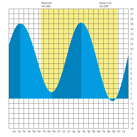 Snug Harbor tide chart for Saturday, April 24, 2021