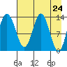 Snug Harbor tide chart for Saturday, April 24, 2021