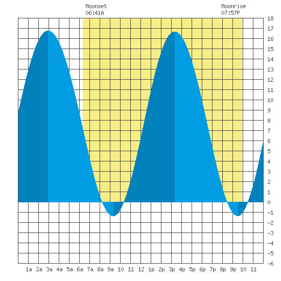 Snug Harbor tide chart for Sunday, April 25, 2021