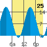 Snug Harbor tide chart for Sunday, April 25, 2021