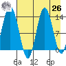 Snug Harbor tide chart for Monday, April 26, 2021