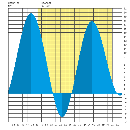 Snug Harbor tide chart for Wednesday, April 28, 2021